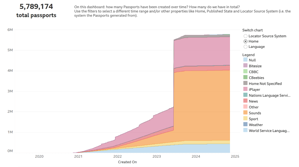 Enterprise scale: Tracking the growth of 5.7M+ content Passports across BBC iPlayer, Sounds, News, and Sport